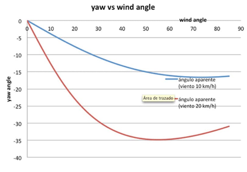 yaw vs wind angle