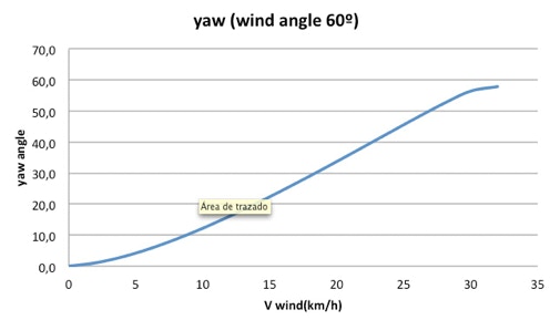 wind angle 60